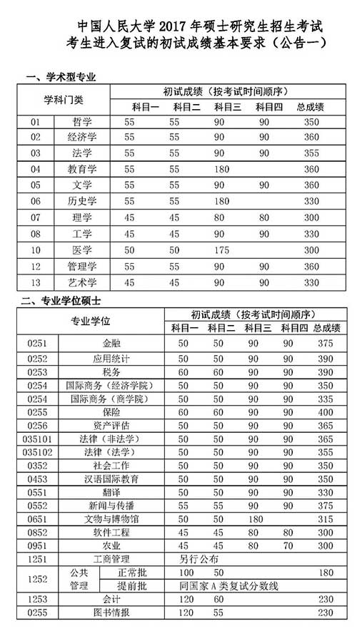 中国人民大学2017年考研分数线.jpg